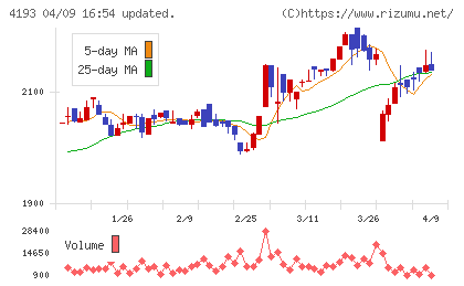 ファブリカホールディングスチャート