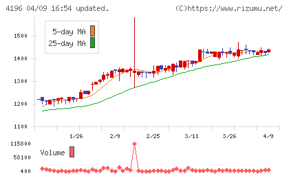 ネオマーケティングチャート