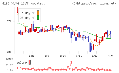 テンダチャート