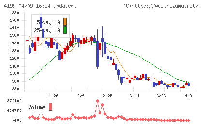 ワンダープラネットチャート