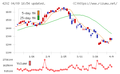 ダイセルチャート