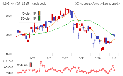住友ベークライトチャート