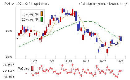 積水化学工業チャート