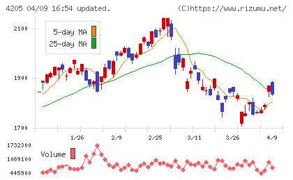 日本ゼオンチャート