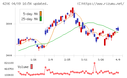 アイカ工業チャート