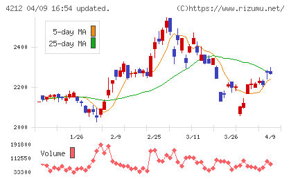 積水樹脂チャート