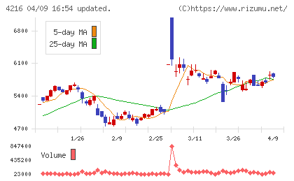 旭有機材チャート