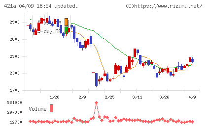 ムービン・ストラテジック・キャリアチャート