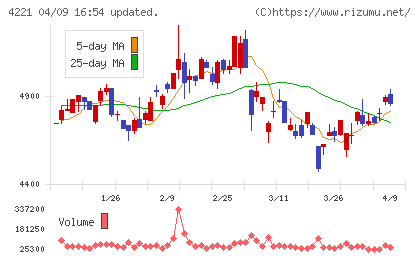 大倉工業チャート