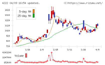 児玉化学工業チャート