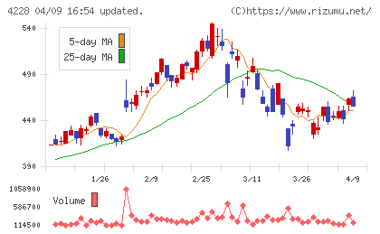 積水化成品工業チャート