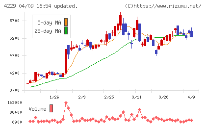 群栄化学工業チャート