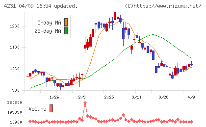 タイガースポリマーチャート