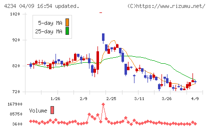 サンエー化研チャート