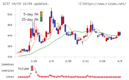 フジプレアムチャート