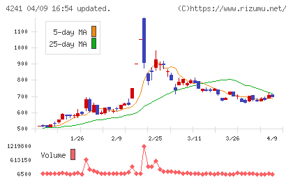 アテクトチャート