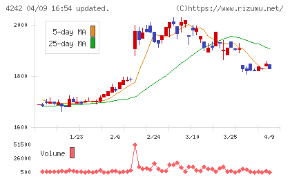 タカギセイコーチャート