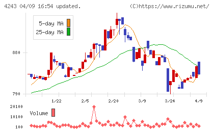 ニックスチャート