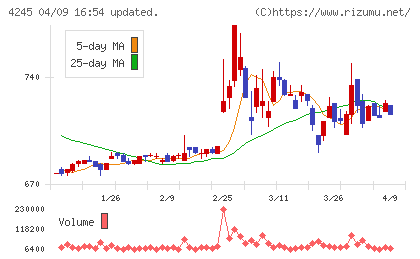 ダイキアクシスチャート