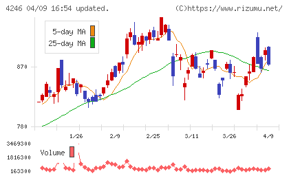 ダイキョーニシカワチャート