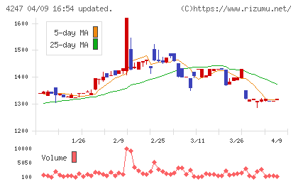 ポバール興業チャート