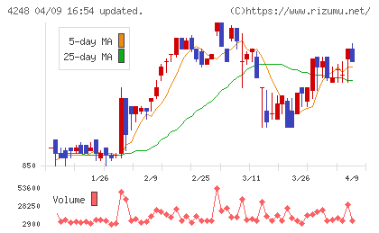 竹本容器チャート