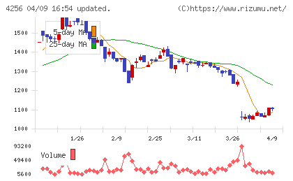 サインドチャート