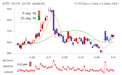 エクサウィザーズチャート