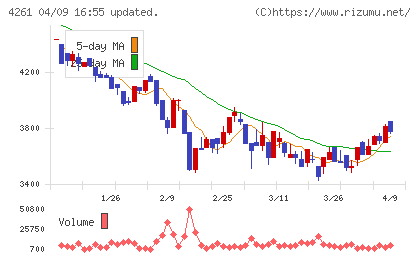 アジアクエストチャート