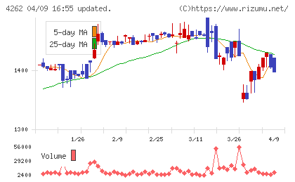 ニフティライフスタイルチャート