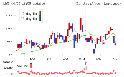 サスメドチャート