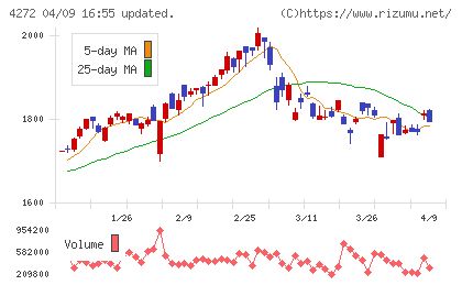 日本化薬チャート