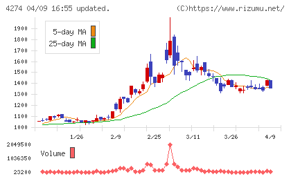 細谷火工チャート