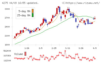 カーリットチャート
