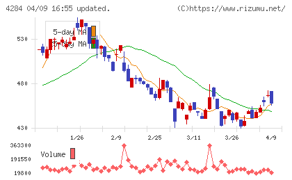 ソルクシーズチャート