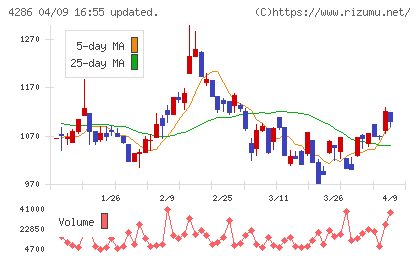 ＣＬホールディングスチャート