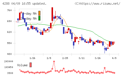 アズジェントチャート