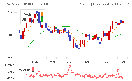 サイプレス・ホールディングスチャート
