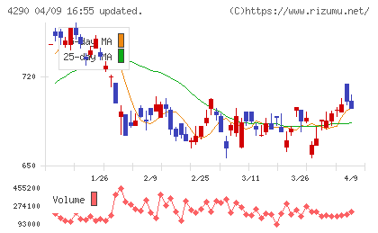 プレステージ・インターナショナルチャート