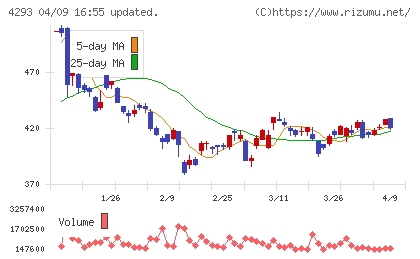 セプテーニ・ホールディングスチャート