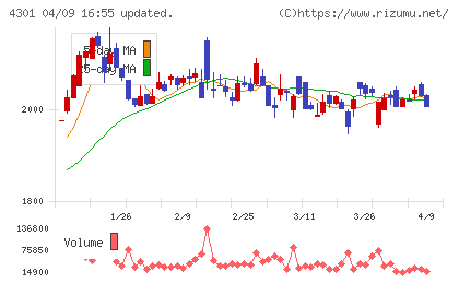 アミューズチャート
