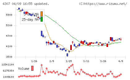 野村総合研究所チャート