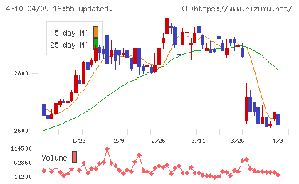 ドリームインキュベータチャート