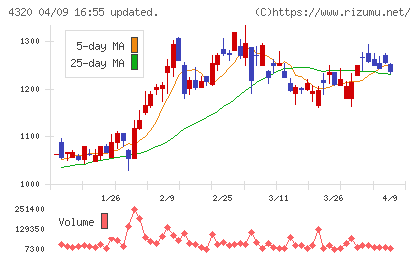 ＣＥホールディングスチャート