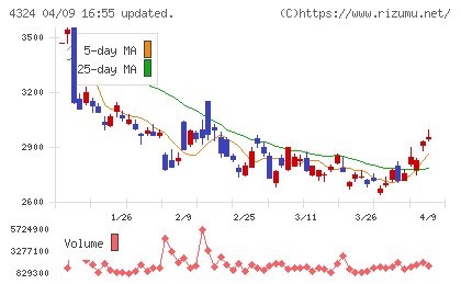 電通グループチャート