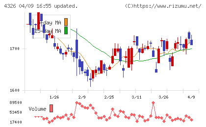 インテージホールディングスチャート