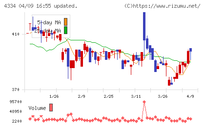 ユークスチャート