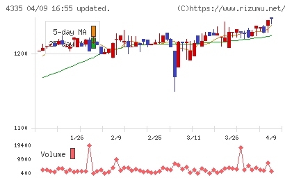 ＩＰＳホールディングスチャート