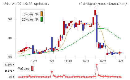 西菱電機チャート