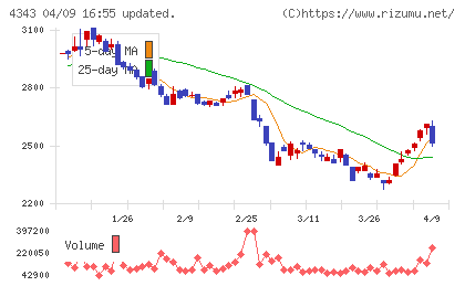 イオンファンタジーチャート